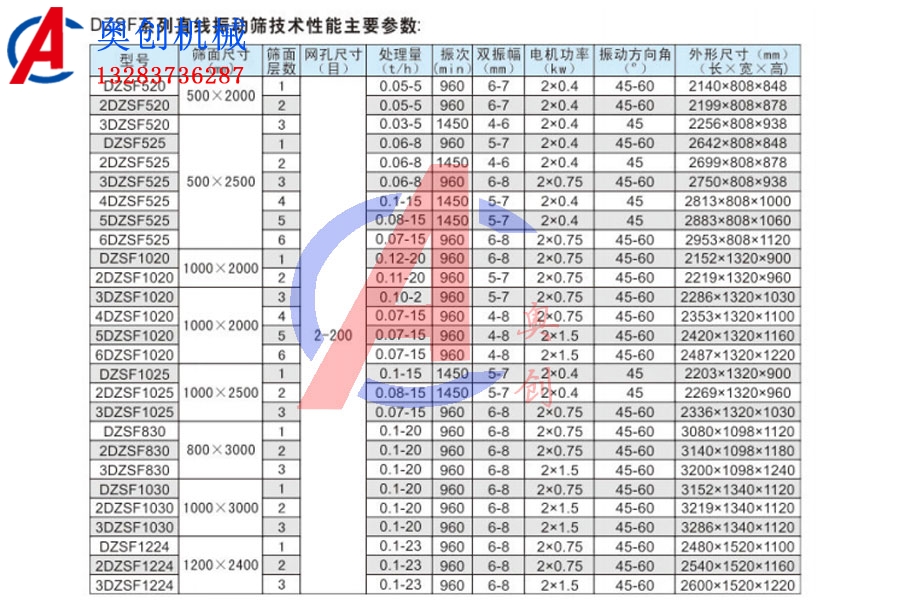 直線振動篩應(yīng)該如何選擇型號? 直線振動篩應(yīng)該如何選擇型號?